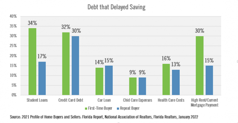 Graph shows various reasons buyers have down payment problems